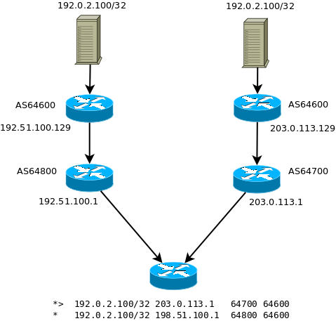 anycast AS with two sites