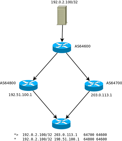 multihomed AS with two paths