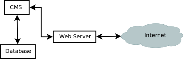 CMS operation diagram