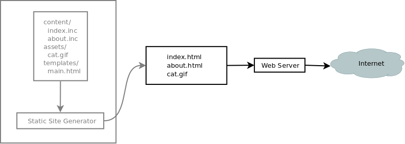 SSG workflow diagram