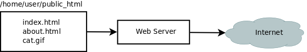 Static site server diagram